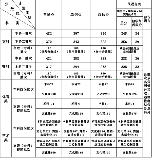 2021年新疆高考录取分数线一览表,新疆2021高考各批次分数线