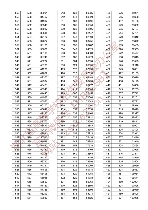 八省联考参考:湖北2020高考理工类一分一段表