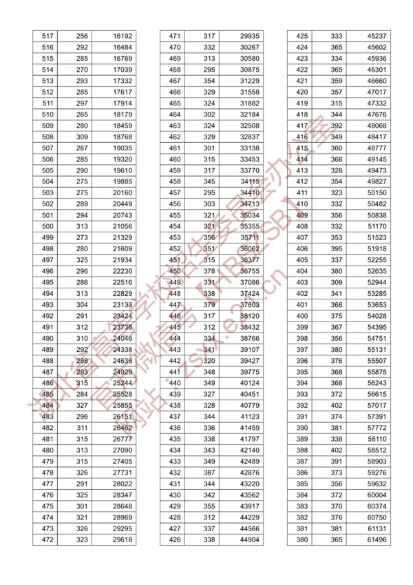 八省联考参考:湖北2020高考文史类一分一段表