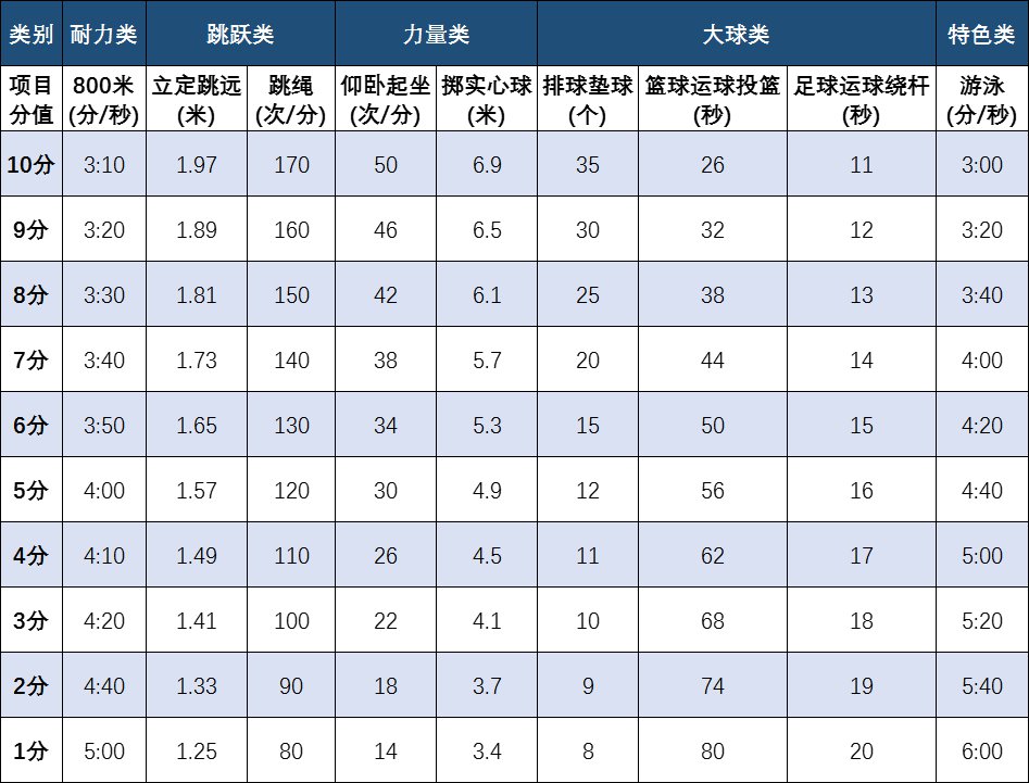 中考体育考试项目有哪些,中考体育各项的评分标准是什么