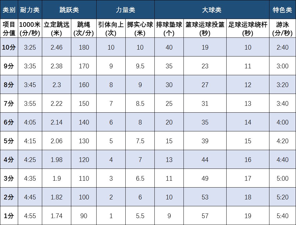 中考体育考试项目有哪些,中考体育各项的评分标准是什么