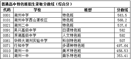 2023年湖州中考录取分数线,湖州市各高中录取分数线一览表