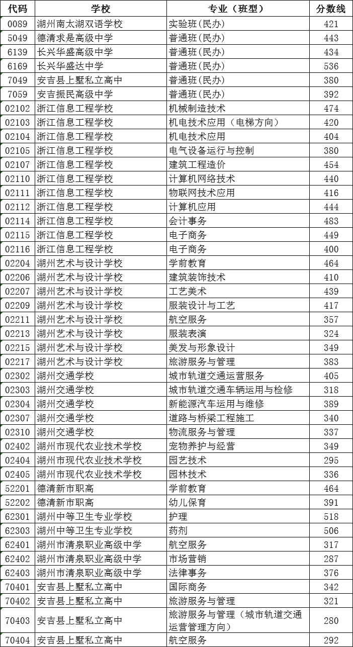 2023年湖州中考录取分数线,湖州市各高中录取分数线一览表