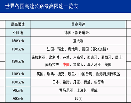 世界各地高速限速表