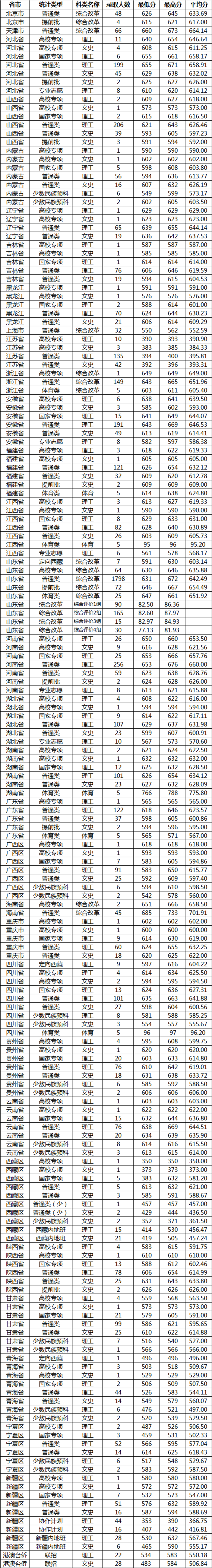 山东大学录取分数线2022是多少分（含2020-2022历年分数线）