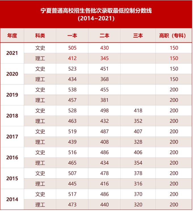 宁夏高考总分多少2022,宁夏高考分数线低吗