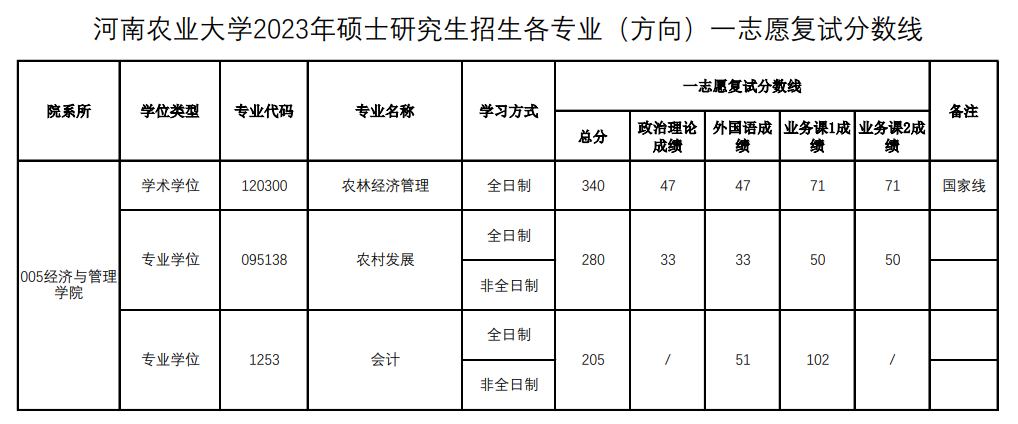 2024年河南农业大学研究生分数线一览表（含2023年历年）