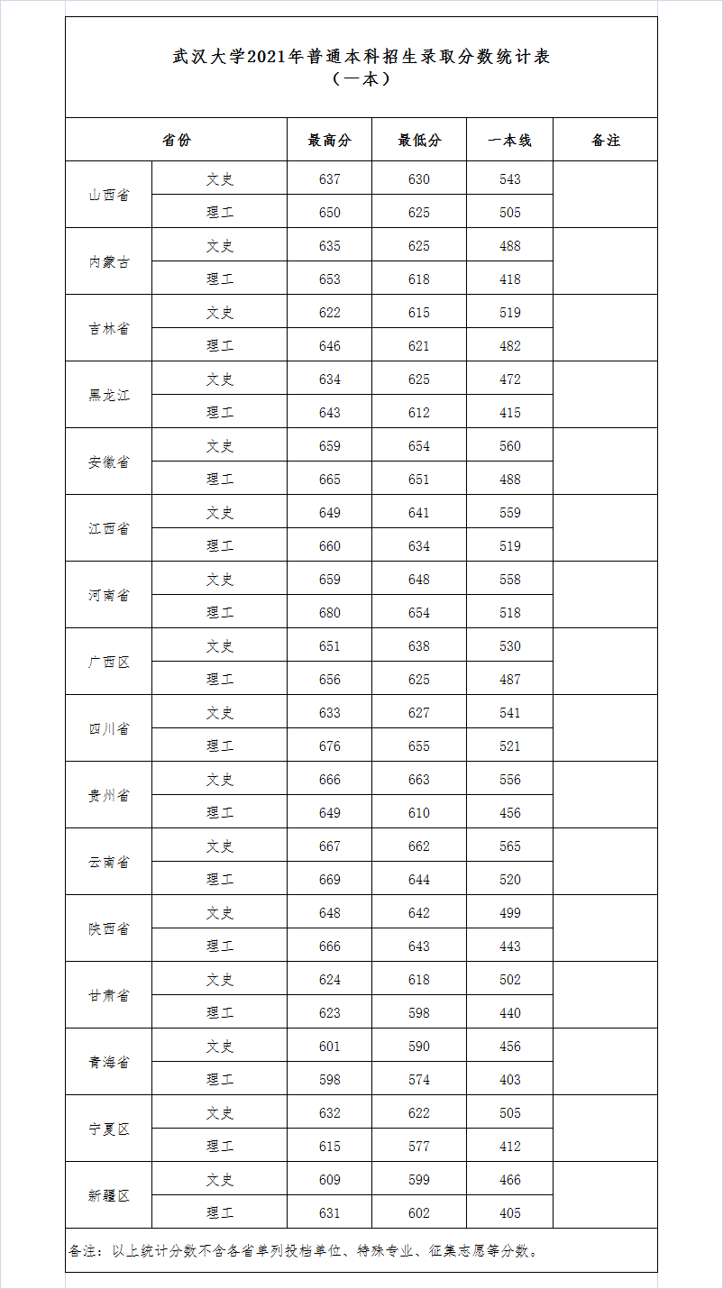 武汉大学录取分数线2022是多少分（含2020-2022历年分数线）