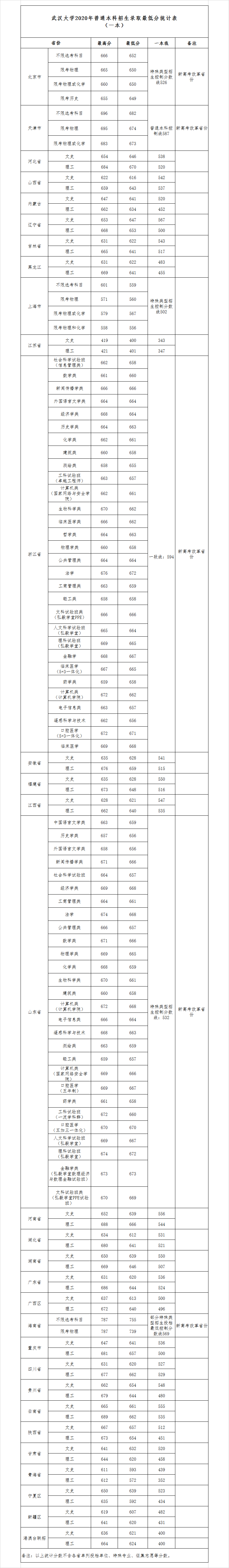 武汉大学录取分数线2022是多少分（含2020-2022历年分数线）