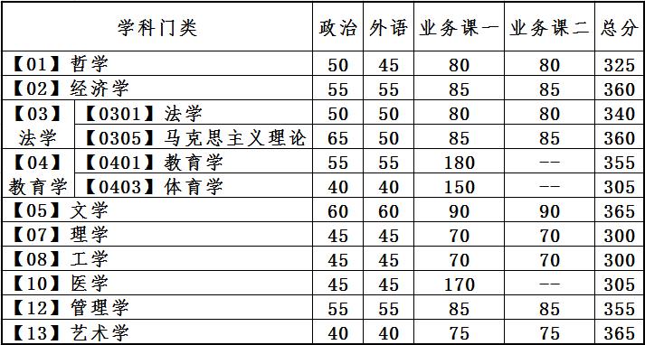 2024年大连理工大学研究生分数线一览表（含2023年历年）