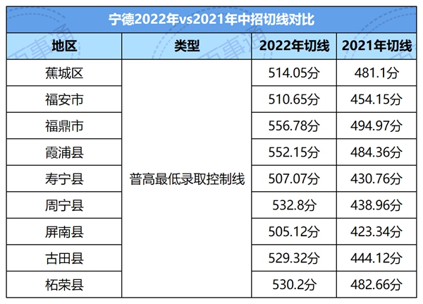 2022年福建中考分数线,福建中考录取分数线2022