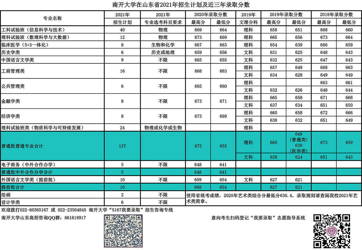 南开大学录取分数线2022是多少分（含2020-2022历年分数线）