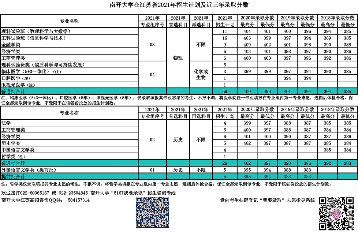 南开大学录取分数线2022是多少分（含2020-2022历年分数线）