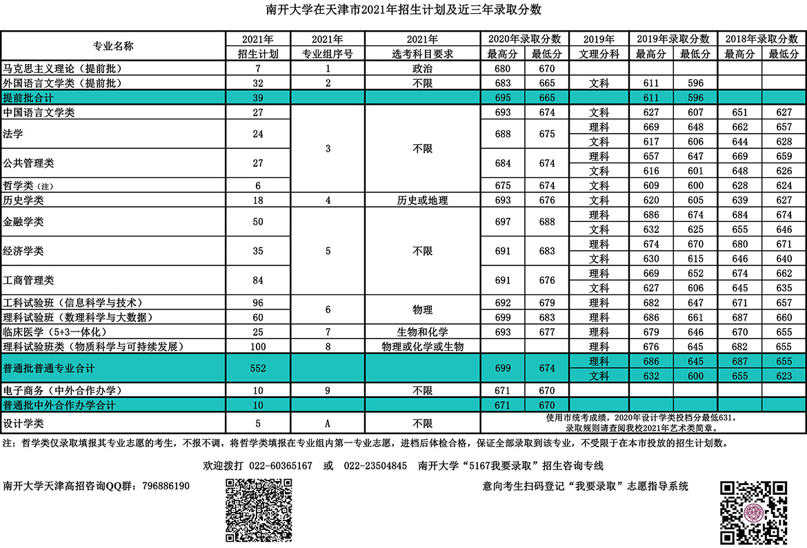 南开大学录取分数线2022是多少分（含2020-2022历年分数线）