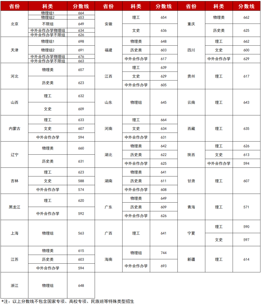 北京理工大学录取分数线2022是多少分（含2020-2022历年分数线）