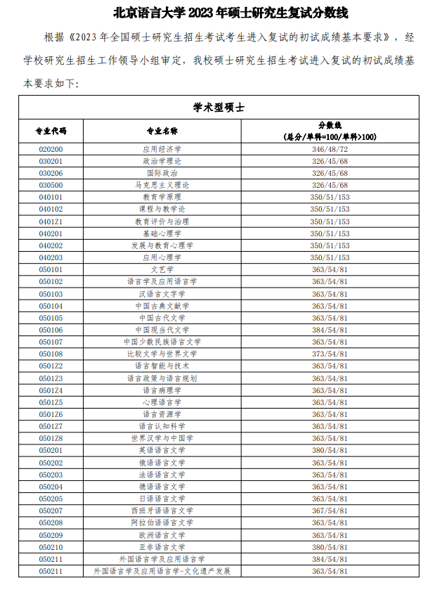 2024年北京语言大学研究生分数线一览表（含2023年历年）