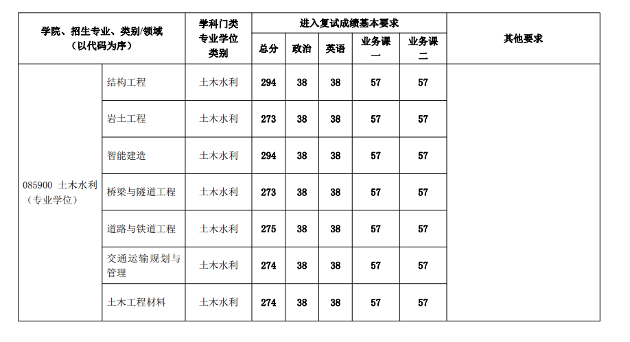 2024年北京建筑大学研究生分数线一览表（含2023年历年）