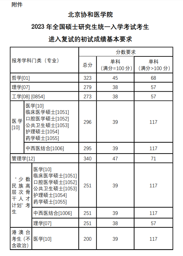 2024年北京协和医学院研究生分数线一览表（含2023年历年）