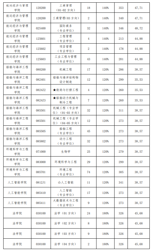 2024年大连海事大学研究生分数线一览表（含2023年历年）