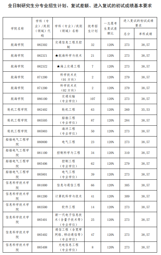 2024年大连海事大学研究生分数线一览表（含2023年历年）