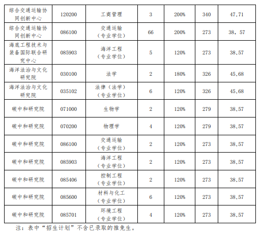 2024年大连海事大学研究生分数线一览表（含2023年历年）