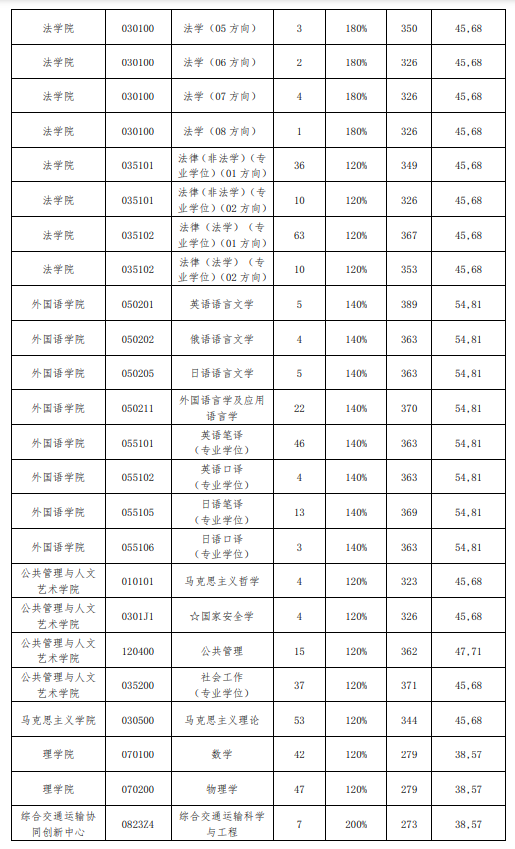 2024年大连海事大学研究生分数线一览表（含2023年历年）