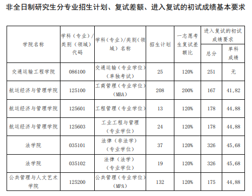 2024年大连海事大学研究生分数线一览表（含2023年历年）