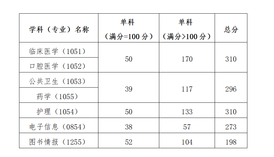 2024年中国医科大学研究生分数线一览表（含2023年历年）