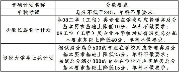 2023年大连理工大学研究生分数线,大连理工大学考研分数线（含2022-2023年）