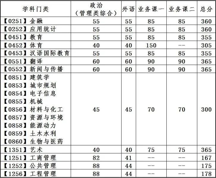 2023年大连理工大学研究生分数线,大连理工大学考研分数线（含2022-2023年）