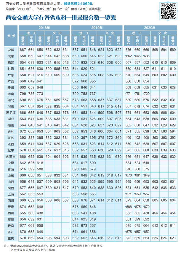 西安交通大学录取分数线2022是多少分（含2018-2022历年分数线）