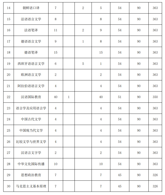 2024年大连外国语大学研究生分数线一览表（含2023年历年）