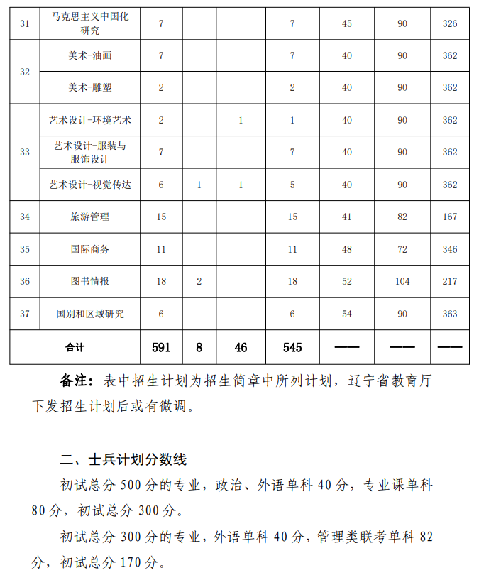 2024年大连外国语大学研究生分数线一览表（含2023年历年）