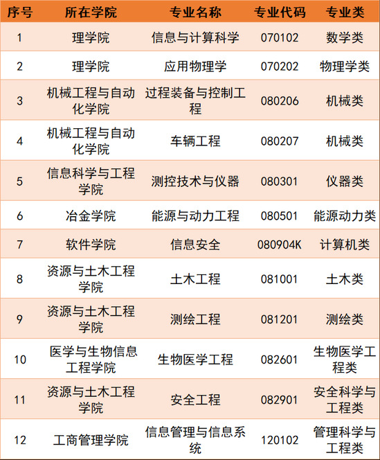 东北大学录取分数线2022是多少分（含2020-2022历年）