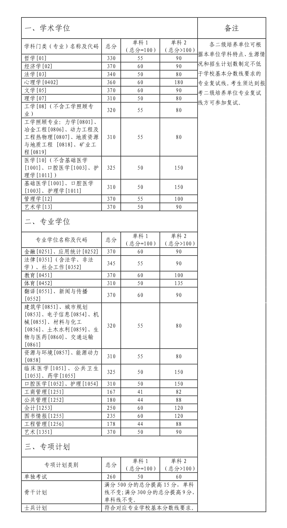 2024年中南大学研究生分数线一览表（含2023年历年）