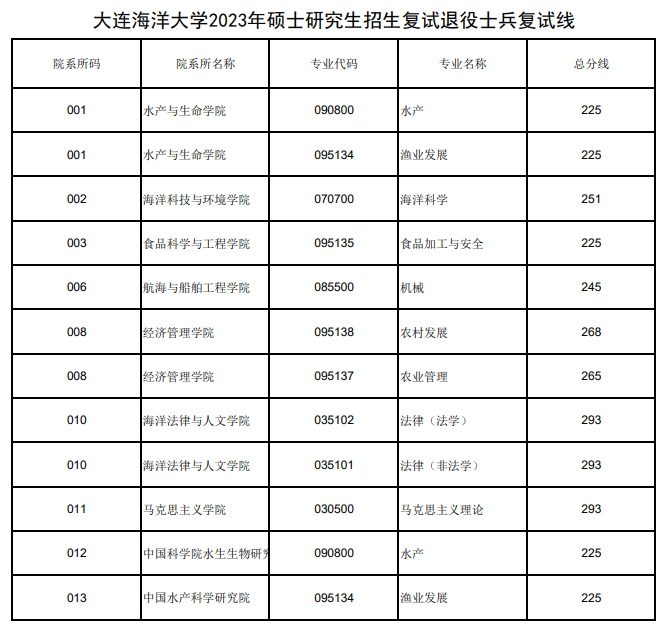 2024年大连海洋大学研究生分数线一览表（含2023年历年）