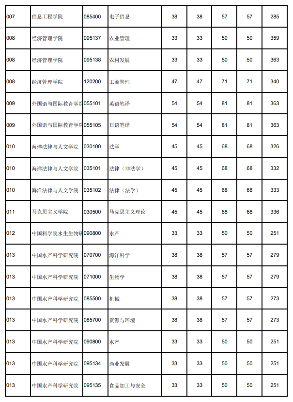 2024年大连海洋大学研究生分数线一览表（含2023年历年）