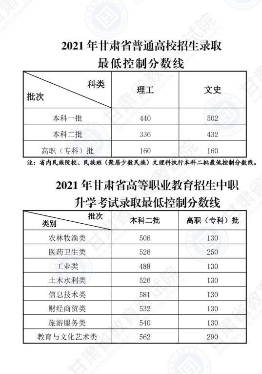 2022年甘肃高考分数线一览表（一本、二本、专科）