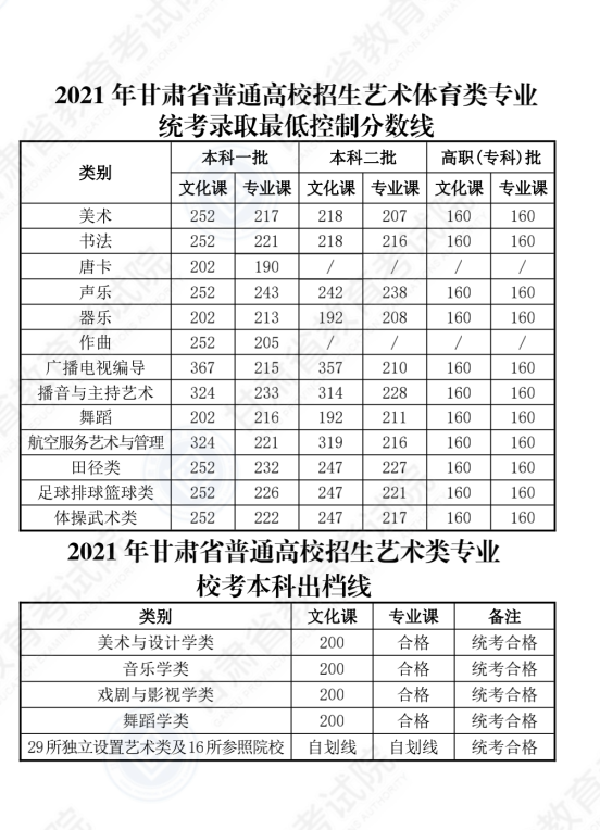 2022年甘肃高考分数线一览表（一本、二本、专科）