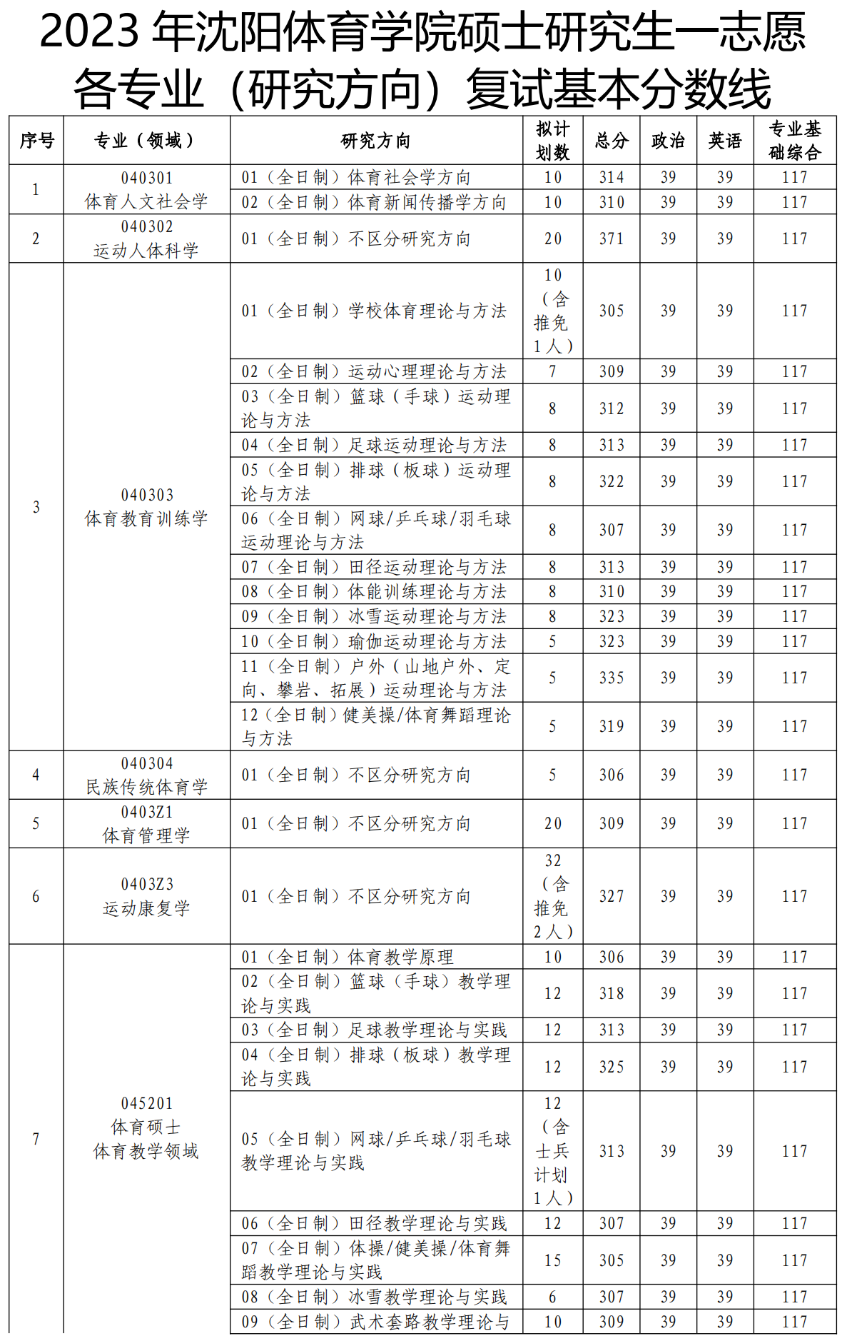 2024年沈阳体育学院研究生分数线一览表（含2023年历年）