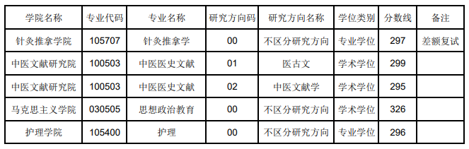 2024年辽宁中医药大学研究生分数线一览表（含2023年历年）