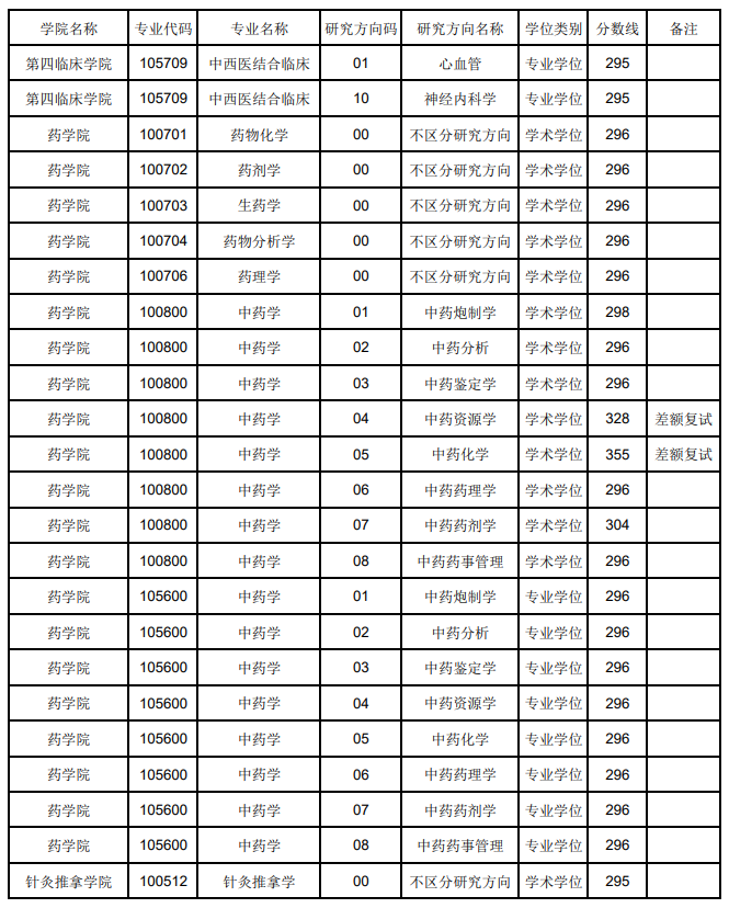 2024年辽宁中医药大学研究生分数线一览表（含2023年历年）