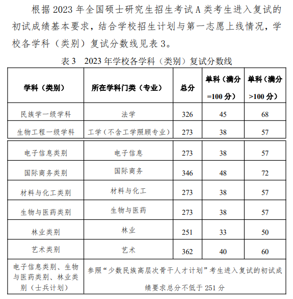 2024年大连民族大学研究生分数线一览表（含2023年历年）