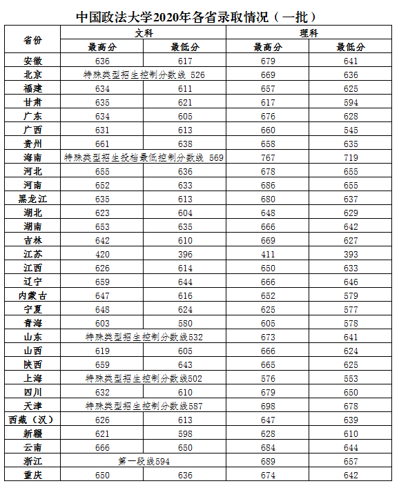 中国政法大学录取分数线2022是多少分（含2020-2022历年分数线）