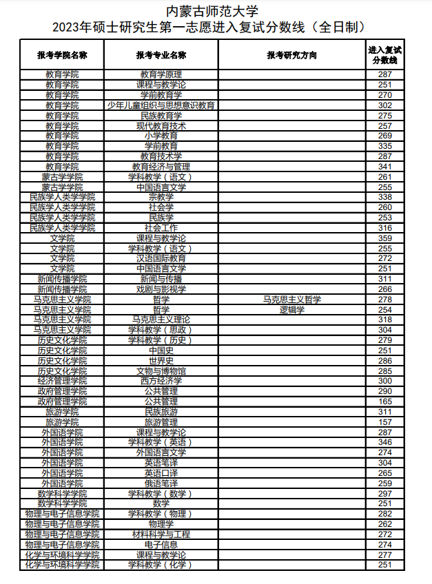 2024年内蒙古师范大学研究生分数线一览表（含2023年历年）