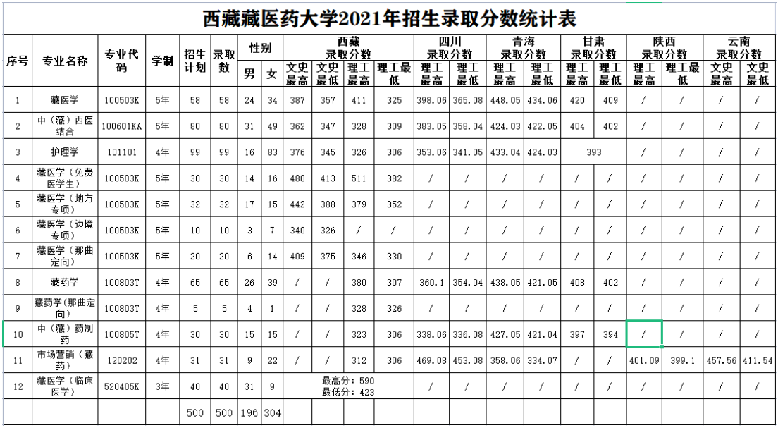 西藏藏医药大学录取分数线_高考多少分可以上西藏藏医药大学？