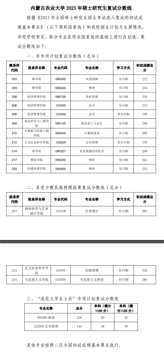 2024年内蒙古农业大学研究生分数线一览表（含2023年历年）