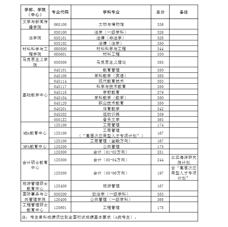 2024年中国海洋大学研究生分数线一览表（含2023年历年）