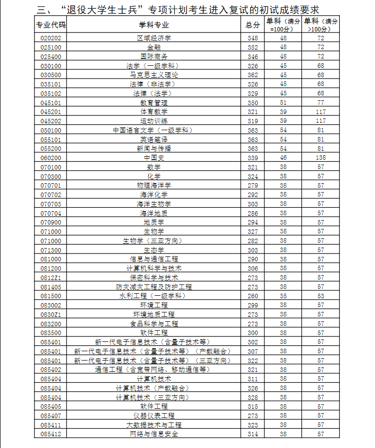 2024年中国海洋大学研究生分数线一览表（含2023年历年）