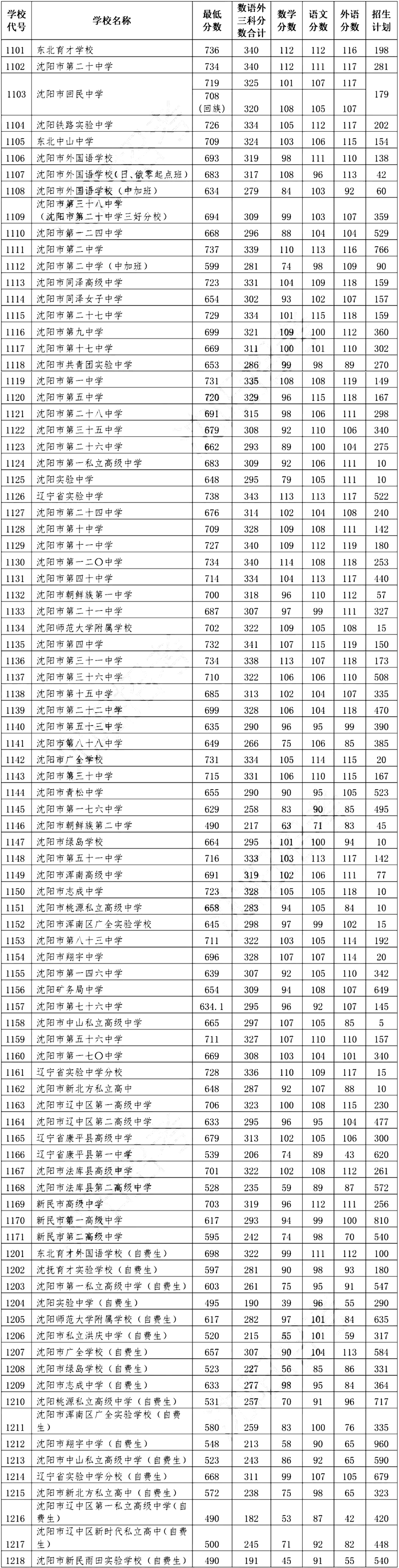 2022年辽宁中考录取分数线,辽宁中考分数线公布2022